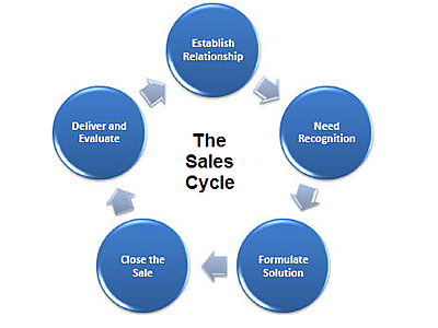 Cycle sell deals